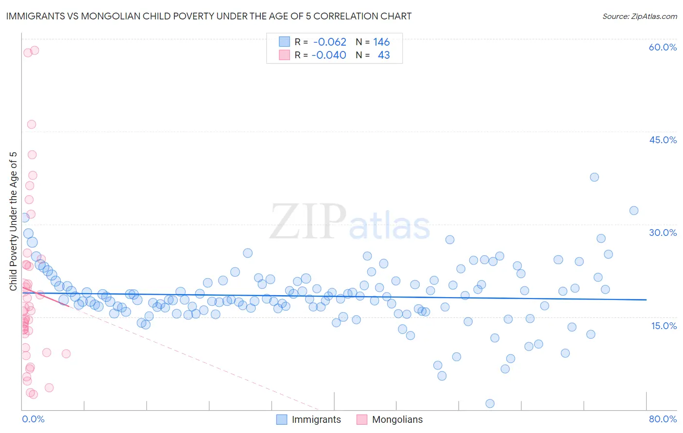 Immigrants vs Mongolian Child Poverty Under the Age of 5