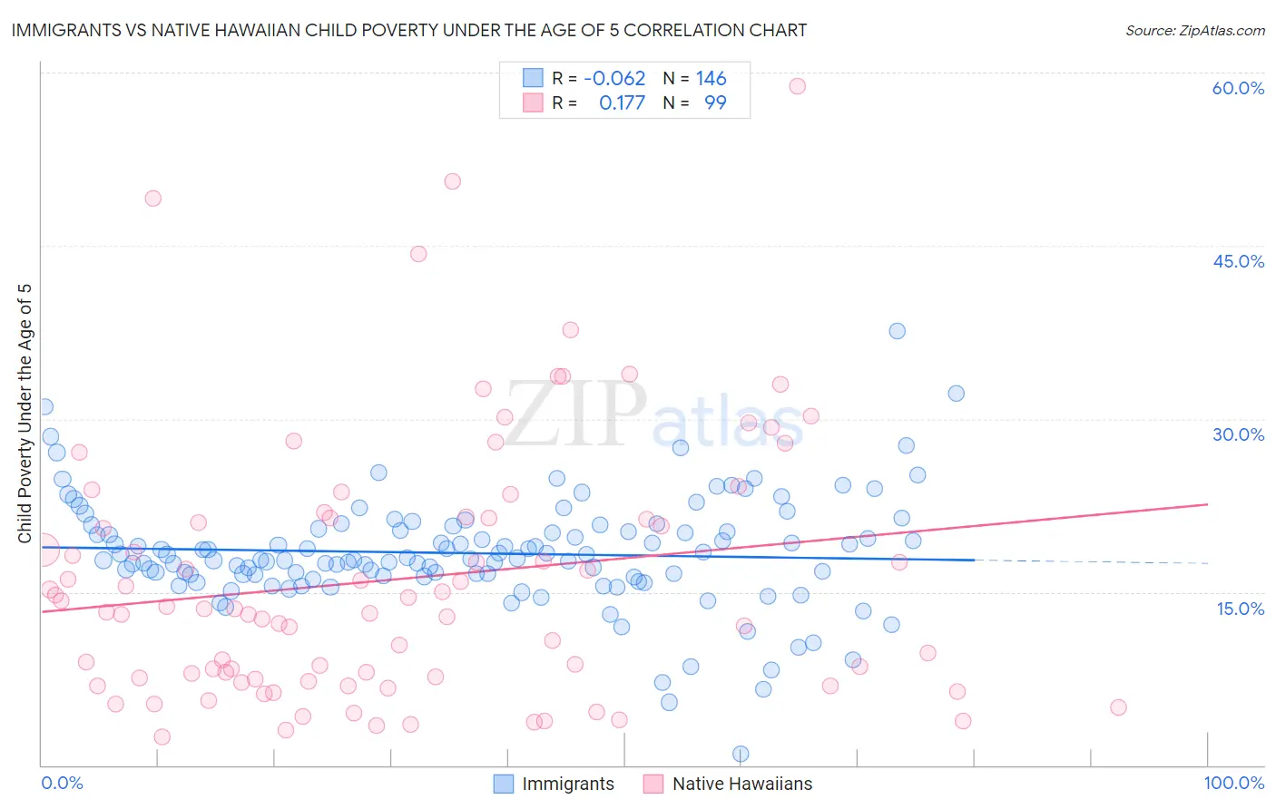 Immigrants vs Native Hawaiian Child Poverty Under the Age of 5