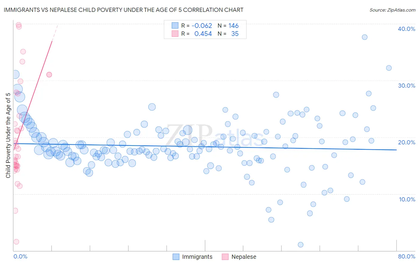 Immigrants vs Nepalese Child Poverty Under the Age of 5