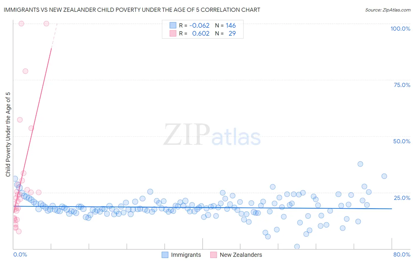 Immigrants vs New Zealander Child Poverty Under the Age of 5