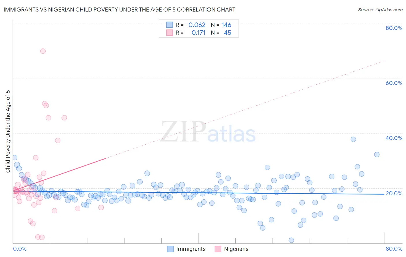 Immigrants vs Nigerian Child Poverty Under the Age of 5