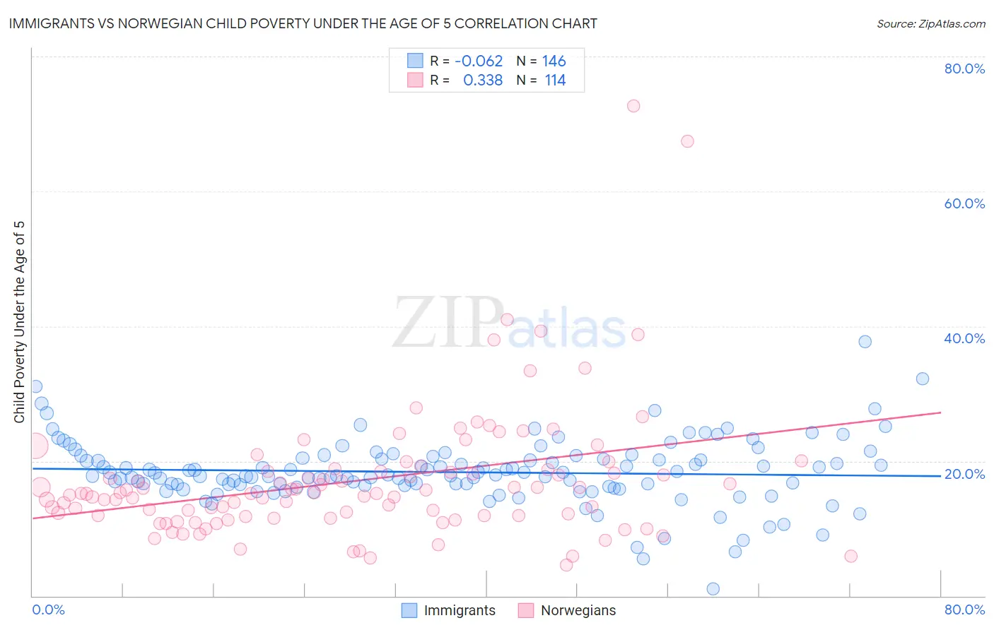 Immigrants vs Norwegian Child Poverty Under the Age of 5