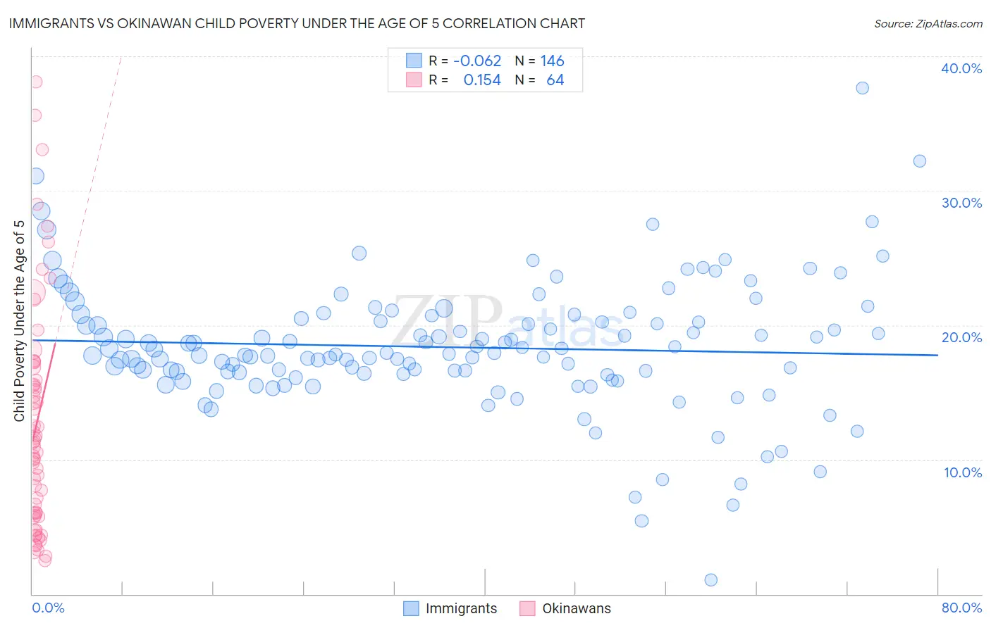 Immigrants vs Okinawan Child Poverty Under the Age of 5