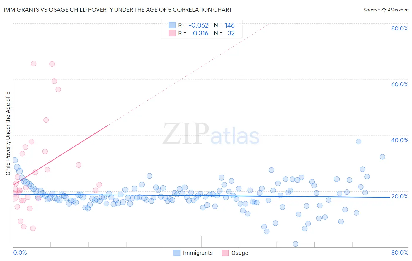 Immigrants vs Osage Child Poverty Under the Age of 5