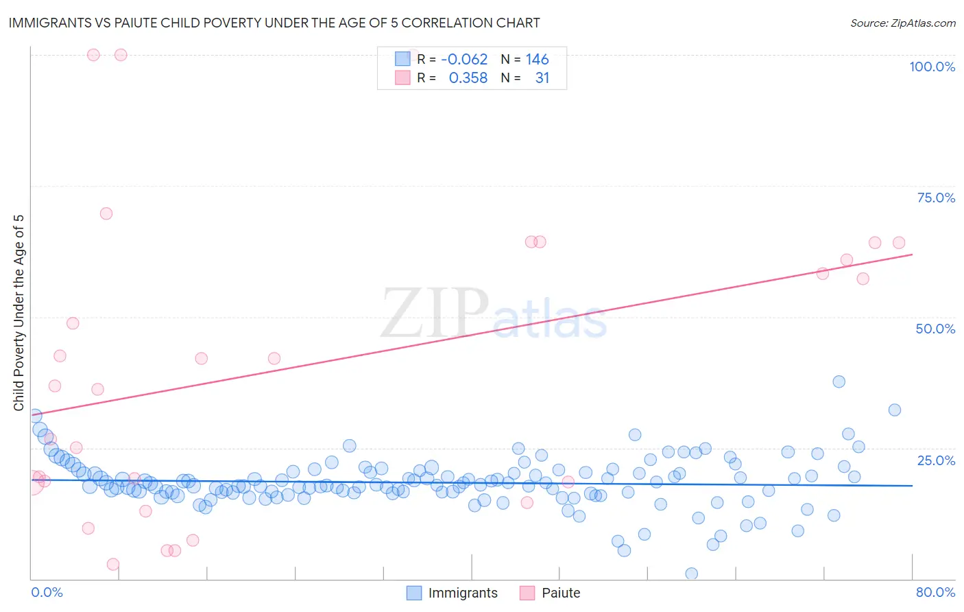 Immigrants vs Paiute Child Poverty Under the Age of 5