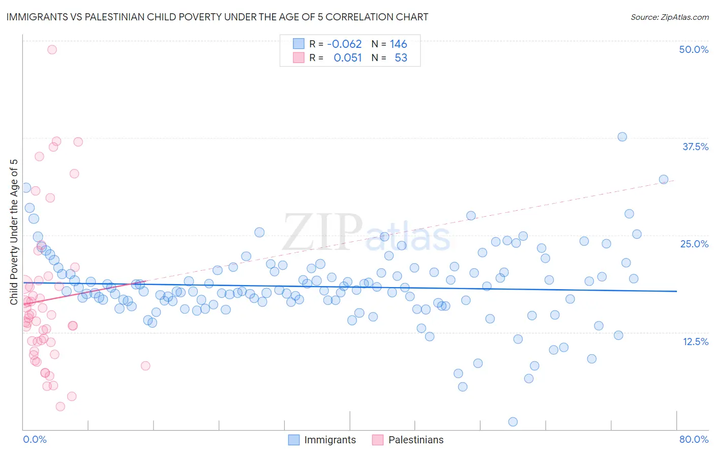Immigrants vs Palestinian Child Poverty Under the Age of 5