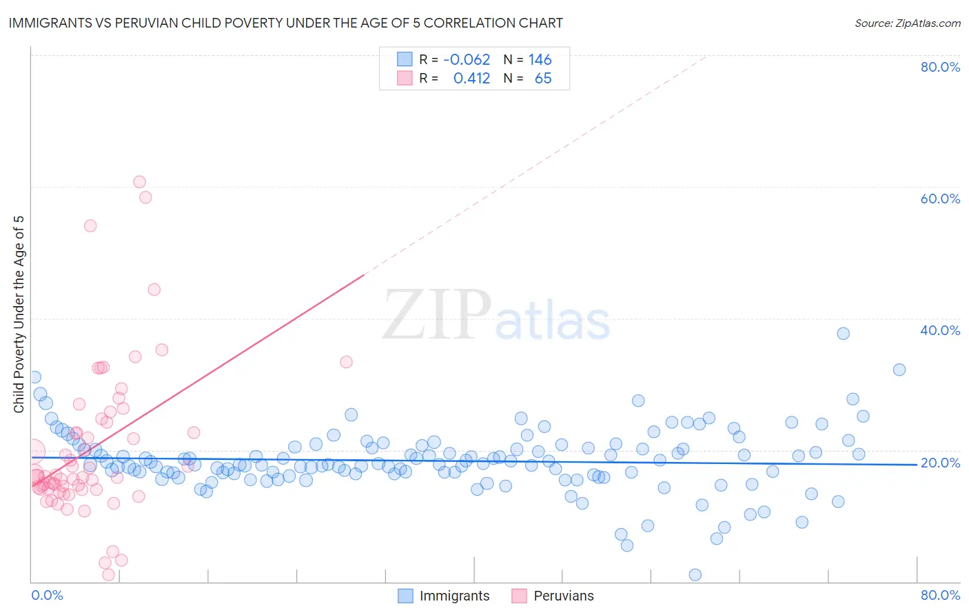 Immigrants vs Peruvian Child Poverty Under the Age of 5