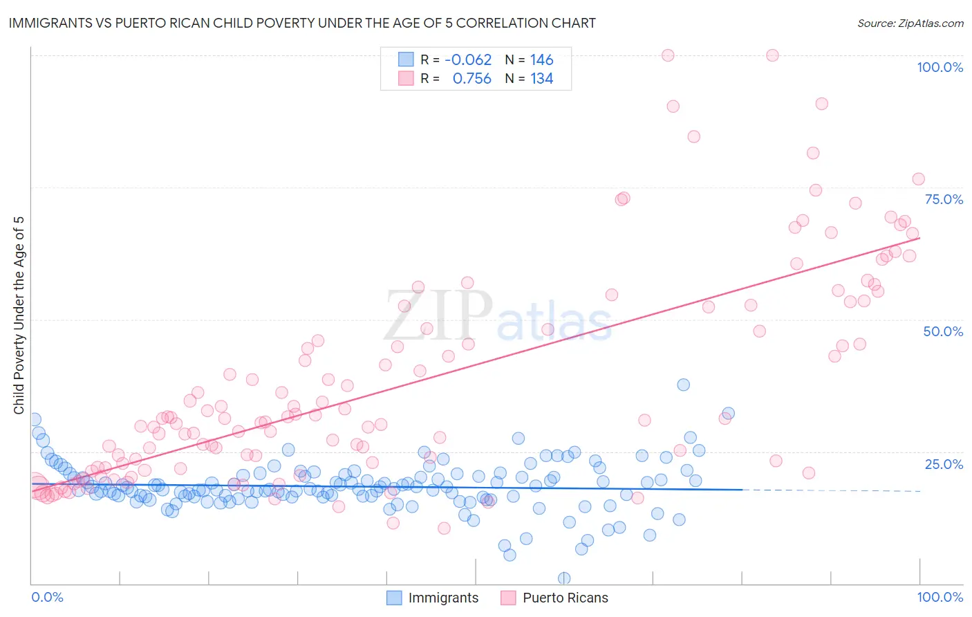 Immigrants vs Puerto Rican Child Poverty Under the Age of 5