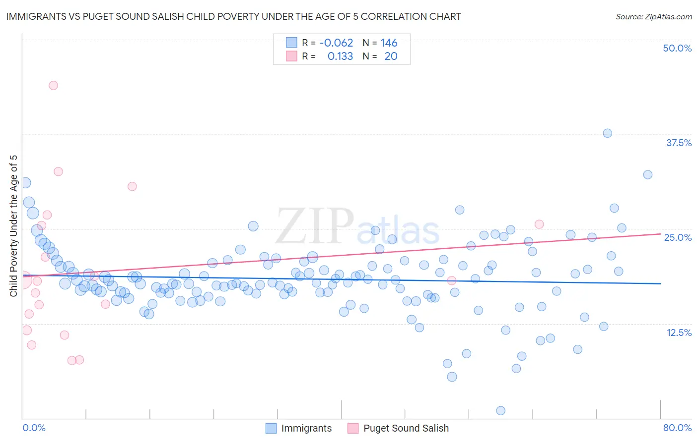 Immigrants vs Puget Sound Salish Child Poverty Under the Age of 5