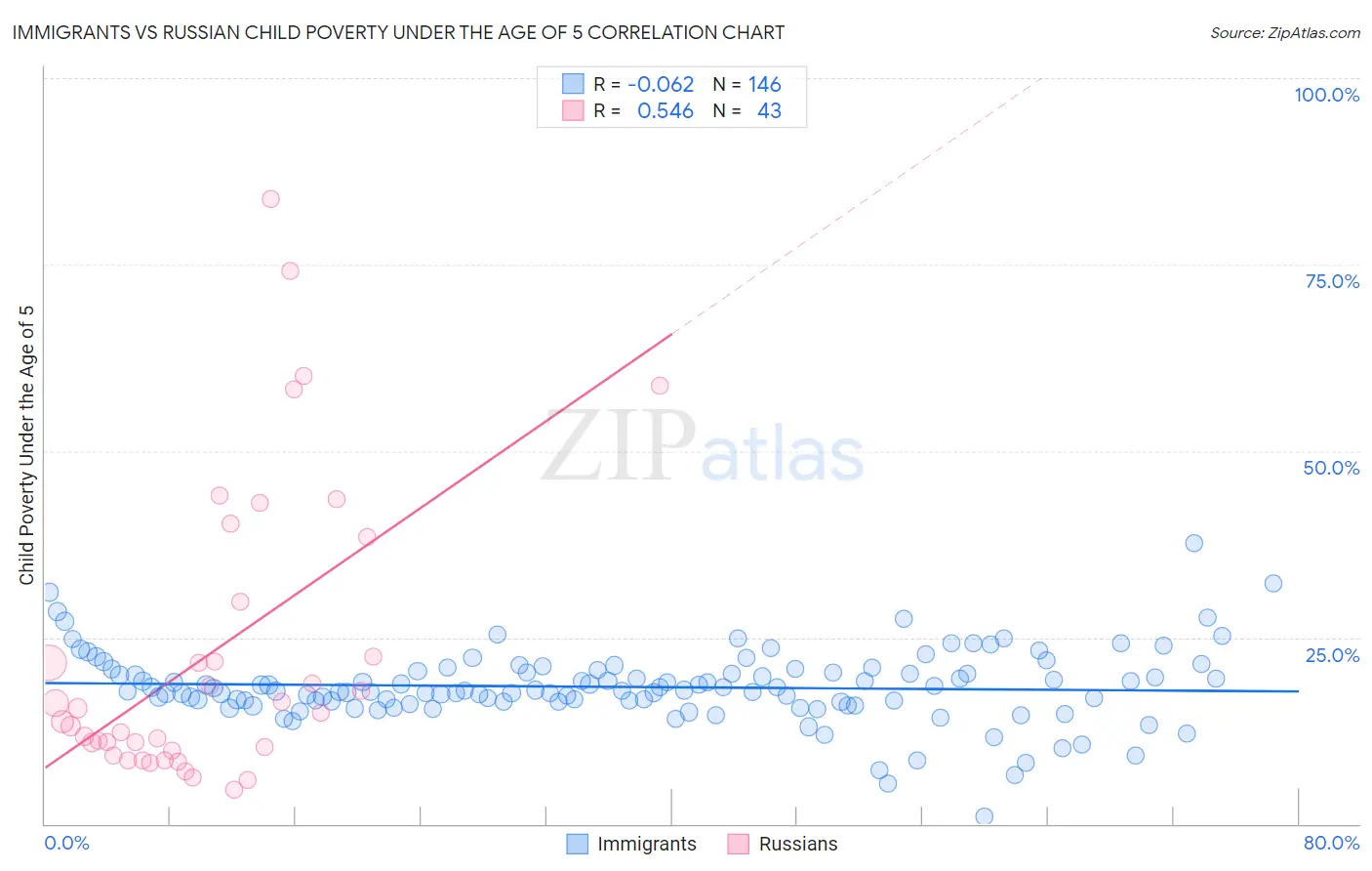 Immigrants vs Russian Child Poverty Under the Age of 5