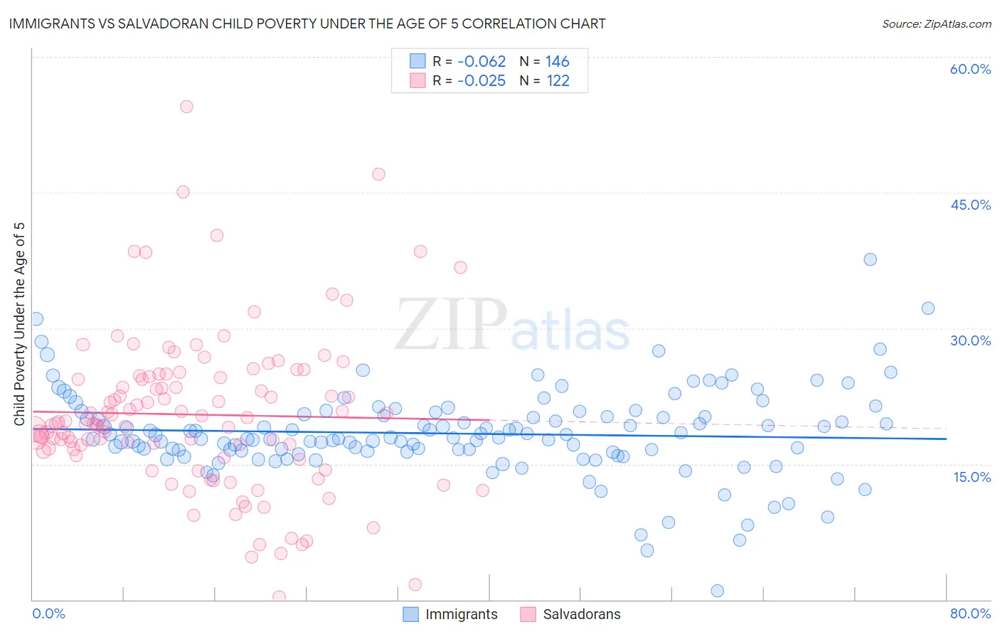 Immigrants vs Salvadoran Child Poverty Under the Age of 5