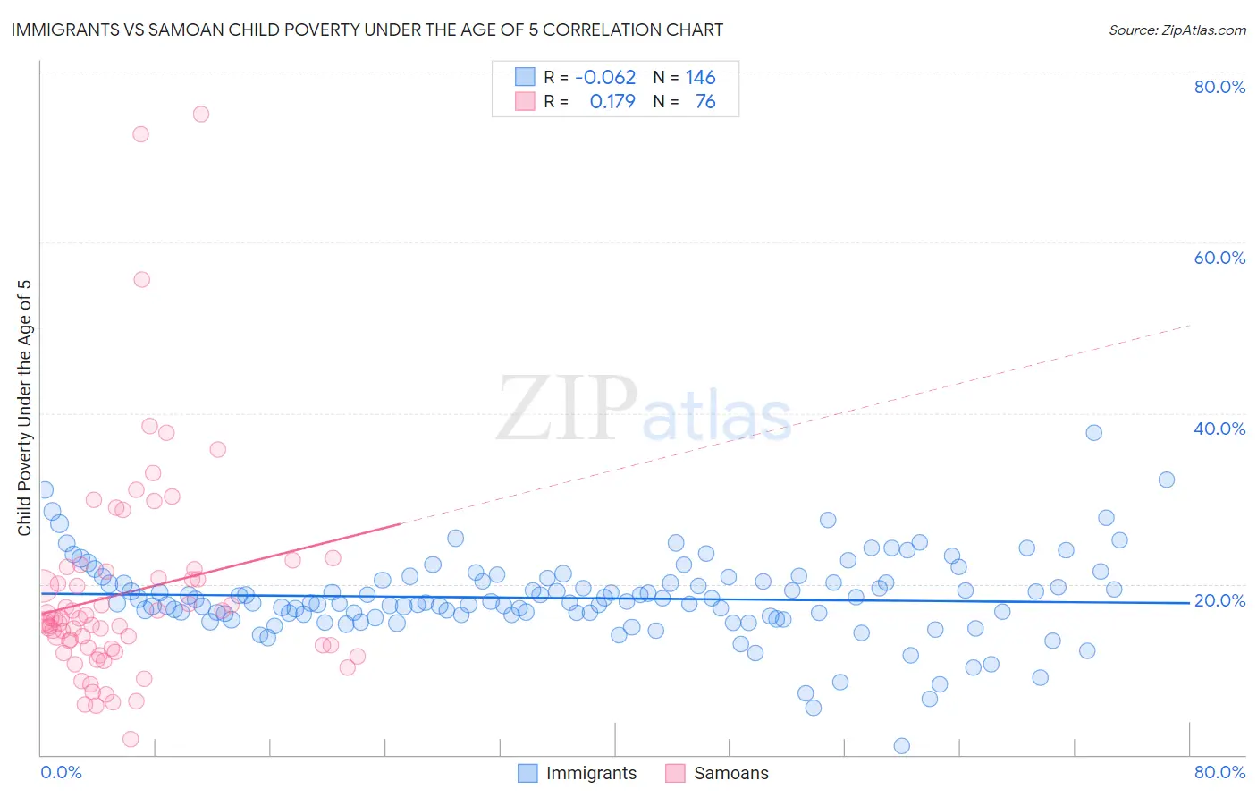 Immigrants vs Samoan Child Poverty Under the Age of 5