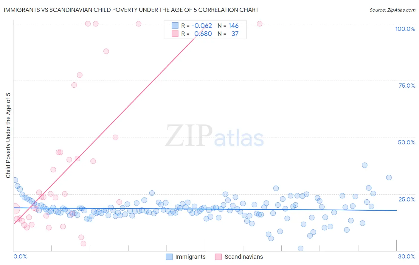 Immigrants vs Scandinavian Child Poverty Under the Age of 5