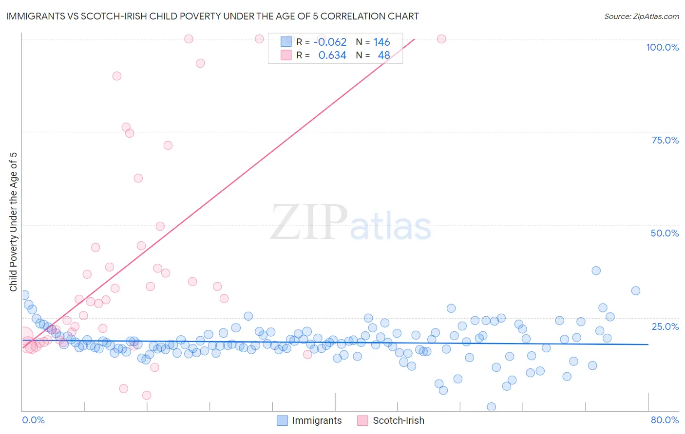 Immigrants vs Scotch-Irish Child Poverty Under the Age of 5