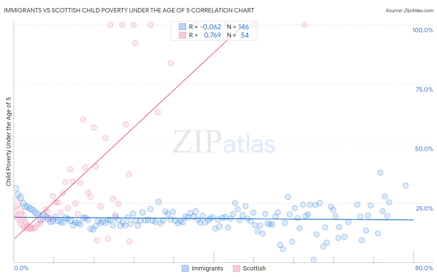 Immigrants vs Scottish Child Poverty Under the Age of 5
