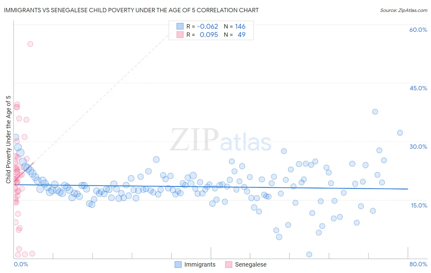 Immigrants vs Senegalese Child Poverty Under the Age of 5