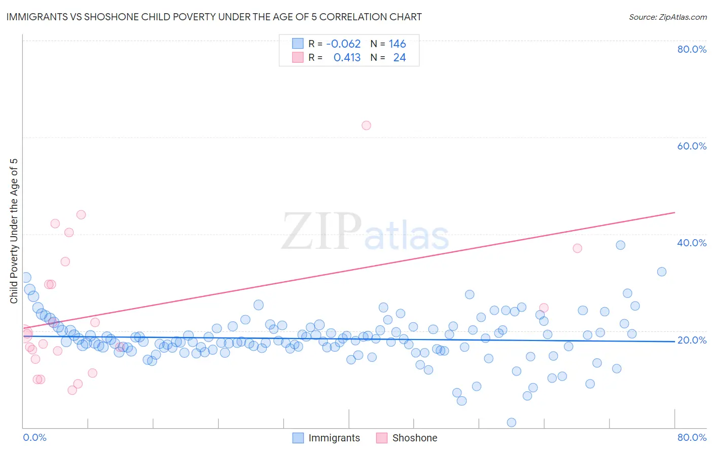 Immigrants vs Shoshone Child Poverty Under the Age of 5