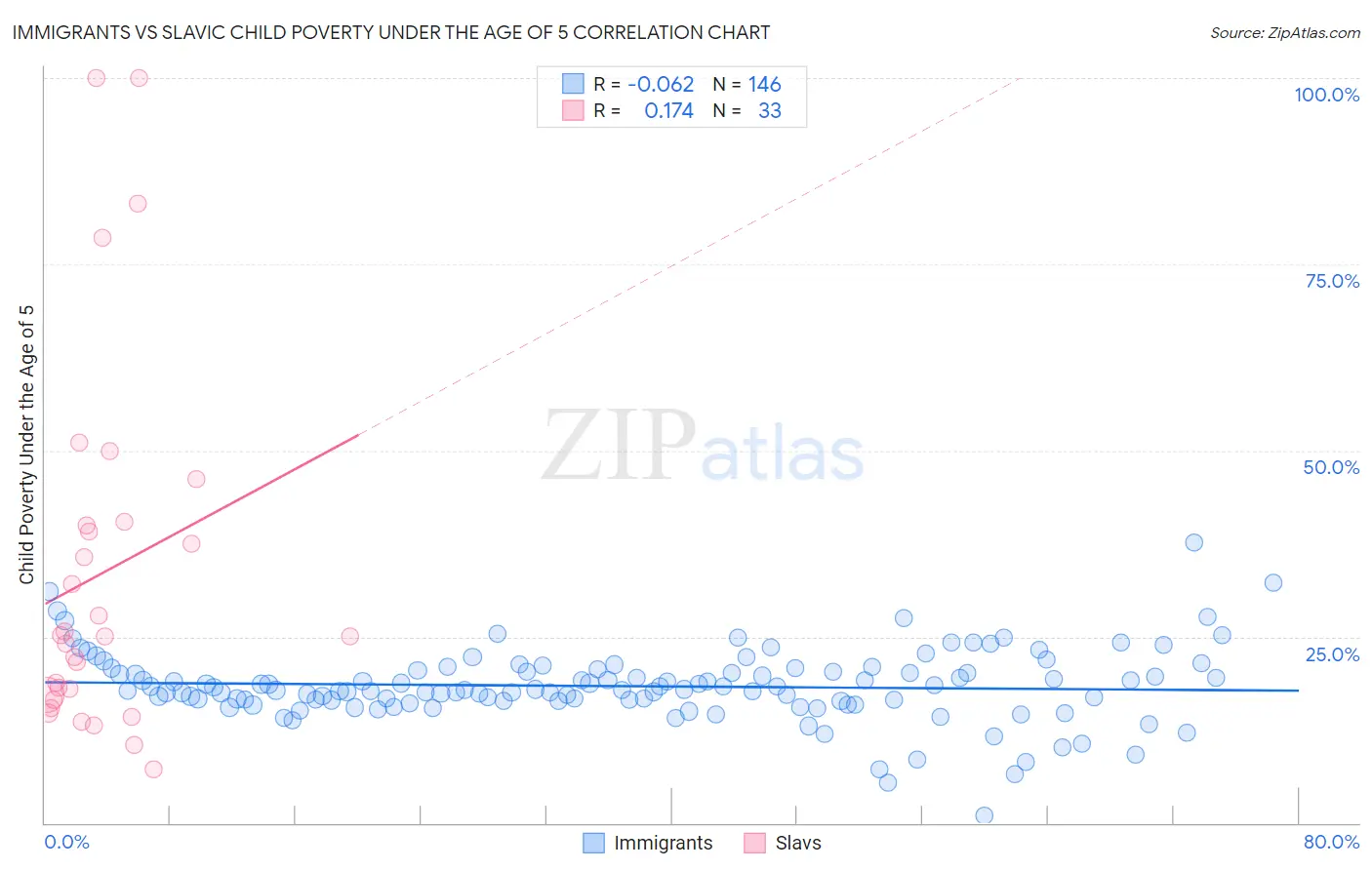 Immigrants vs Slavic Child Poverty Under the Age of 5