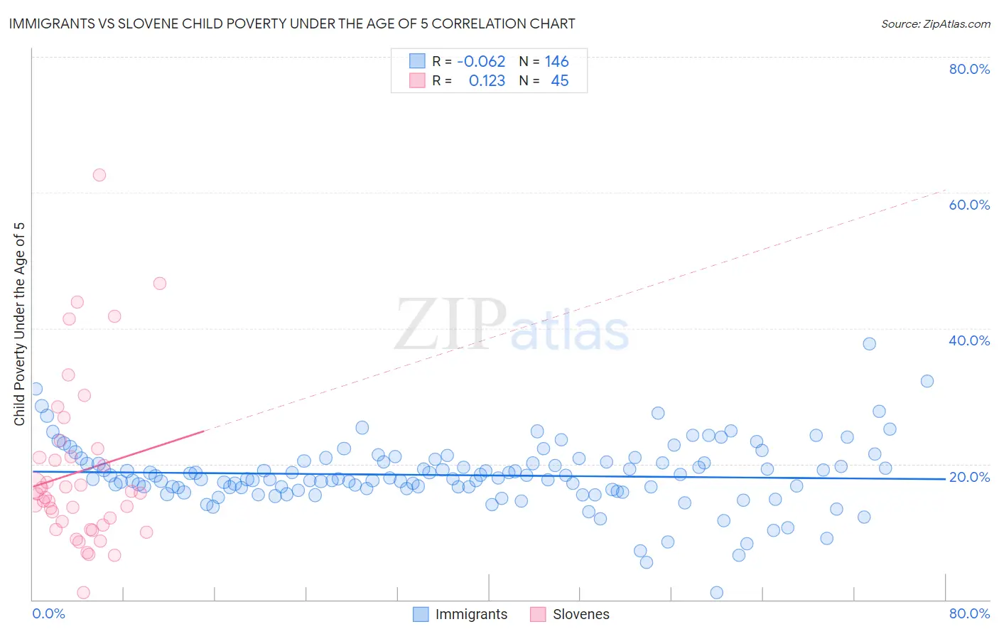 Immigrants vs Slovene Child Poverty Under the Age of 5