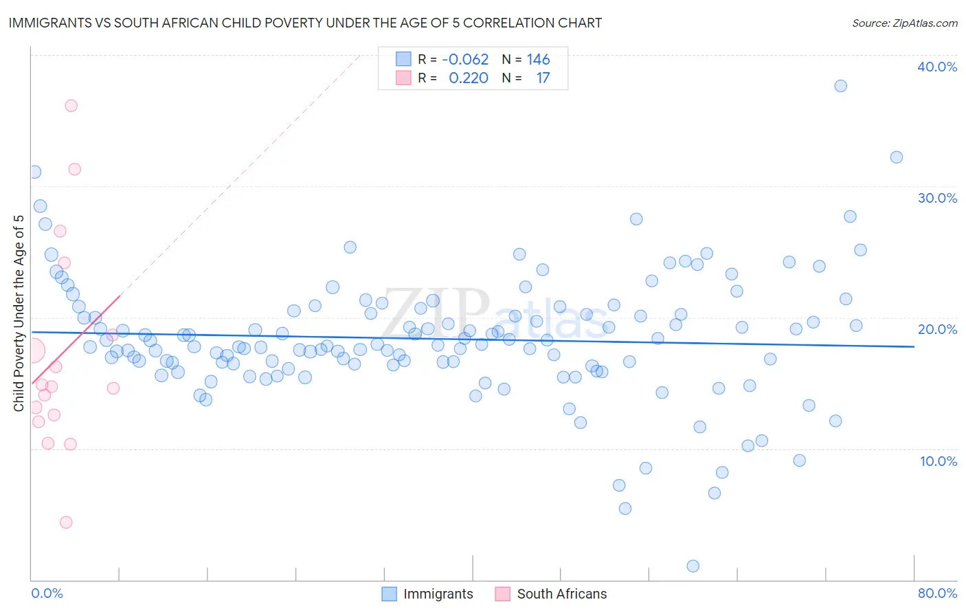 Immigrants vs South African Child Poverty Under the Age of 5