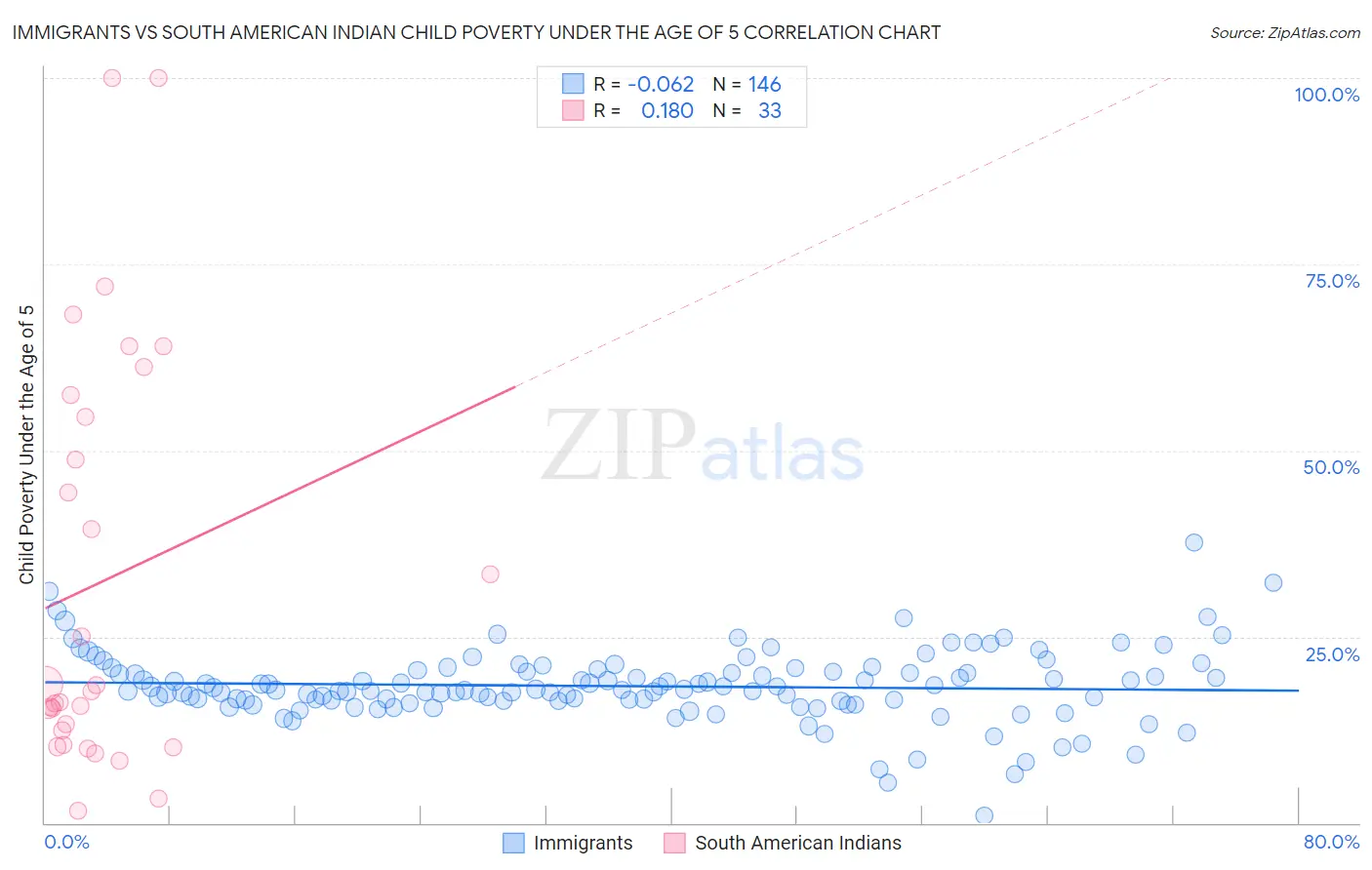 Immigrants vs South American Indian Child Poverty Under the Age of 5