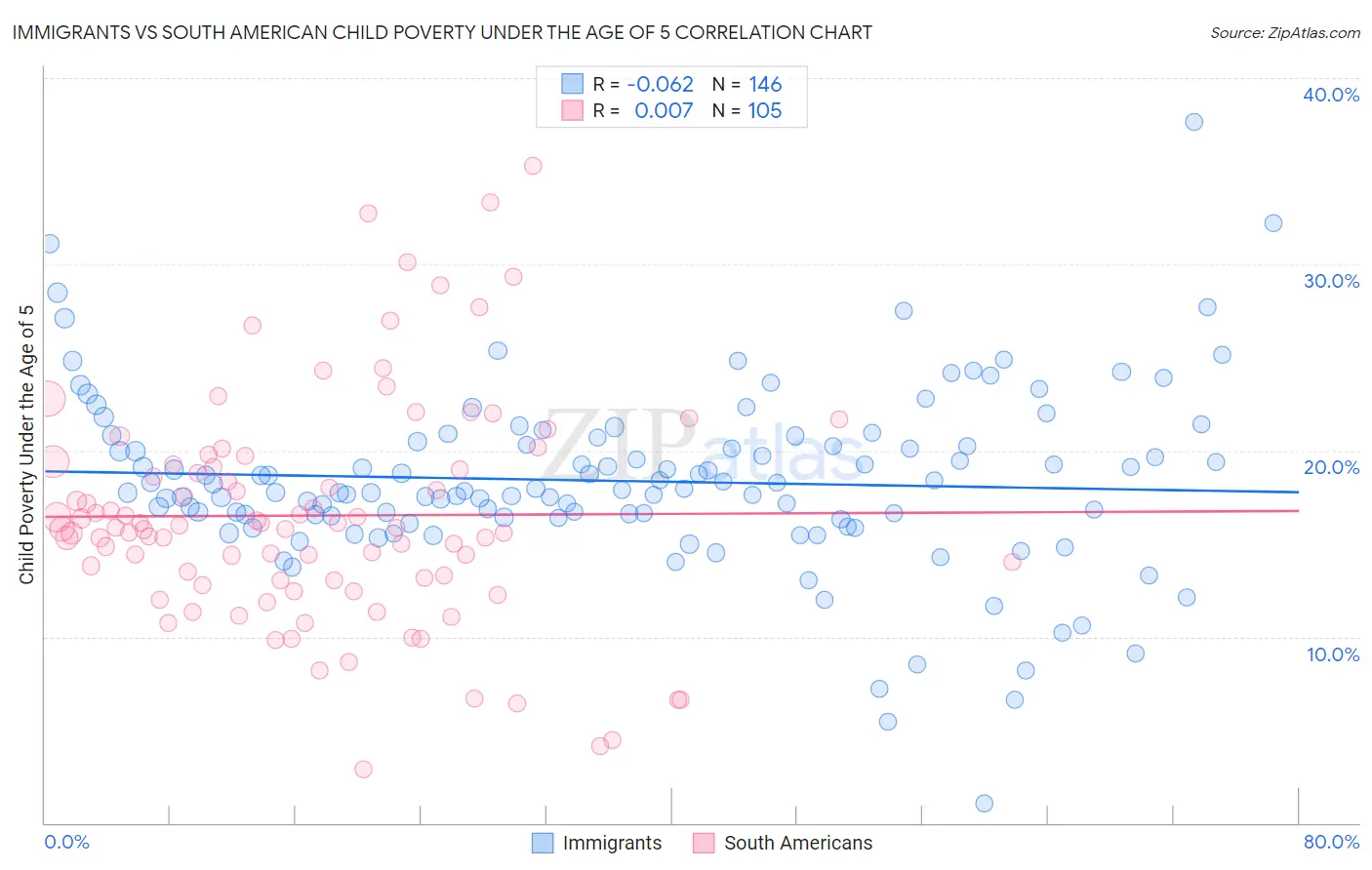 Immigrants vs South American Child Poverty Under the Age of 5