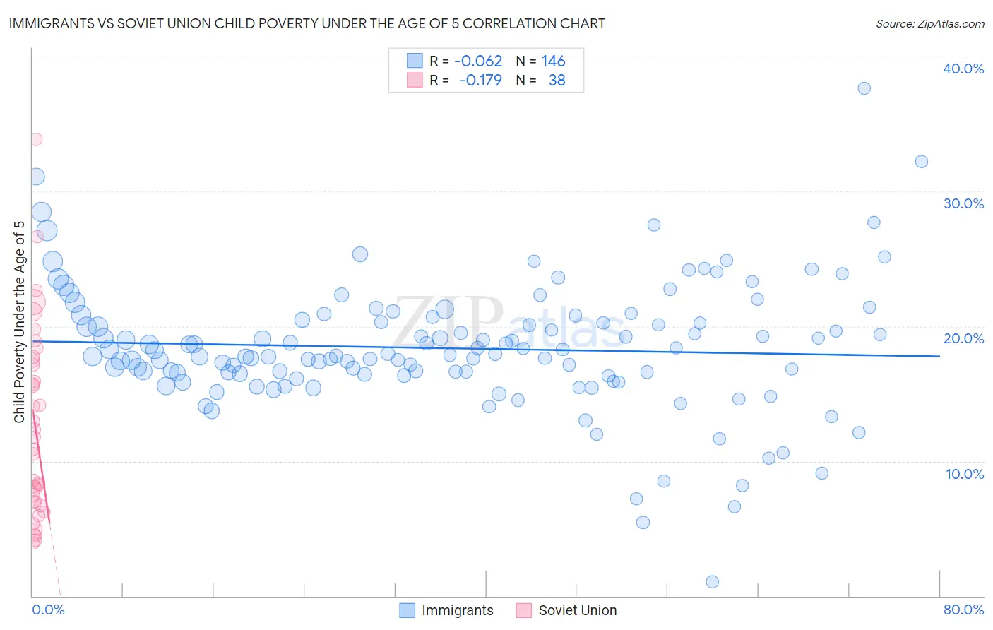 Immigrants vs Soviet Union Child Poverty Under the Age of 5