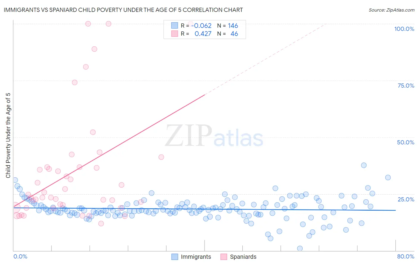 Immigrants vs Spaniard Child Poverty Under the Age of 5