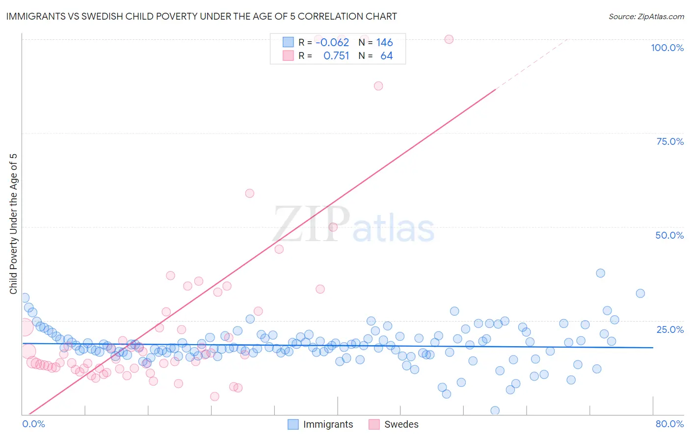 Immigrants vs Swedish Child Poverty Under the Age of 5