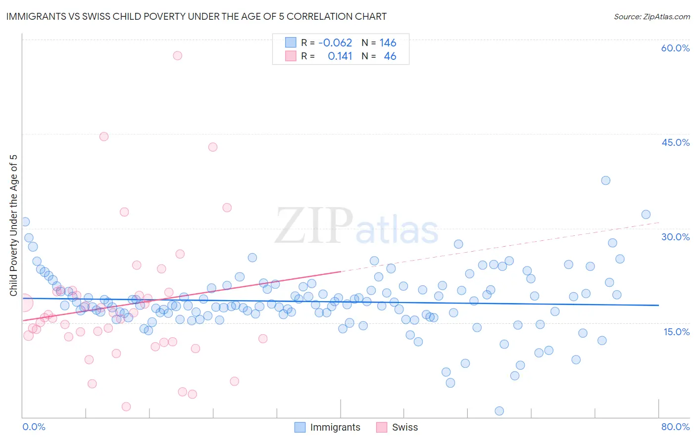 Immigrants vs Swiss Child Poverty Under the Age of 5