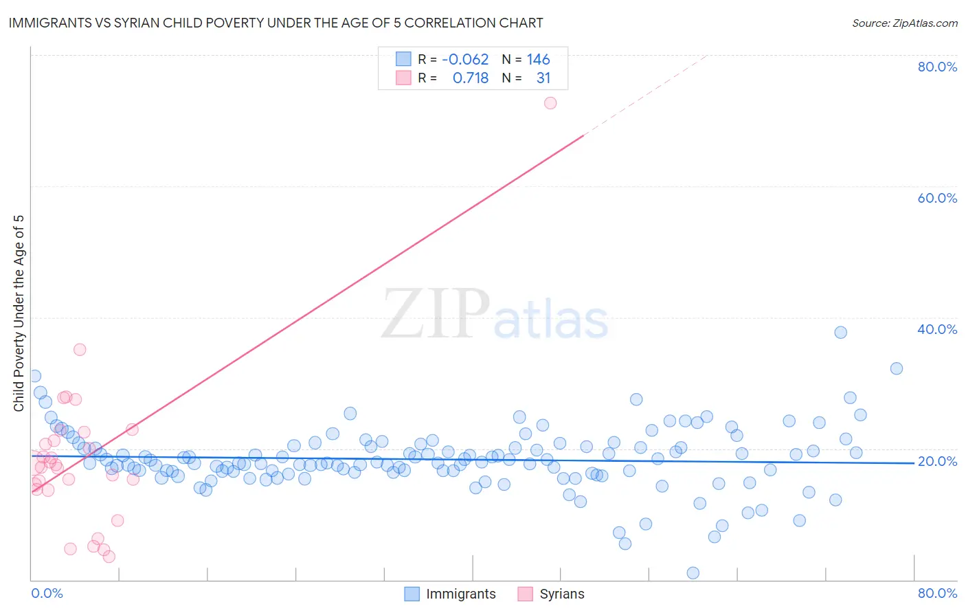 Immigrants vs Syrian Child Poverty Under the Age of 5