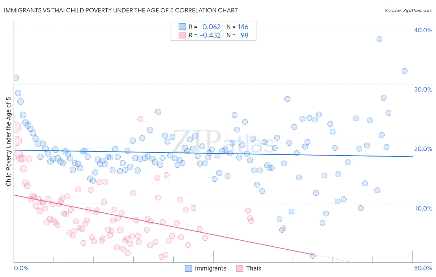 Immigrants vs Thai Child Poverty Under the Age of 5