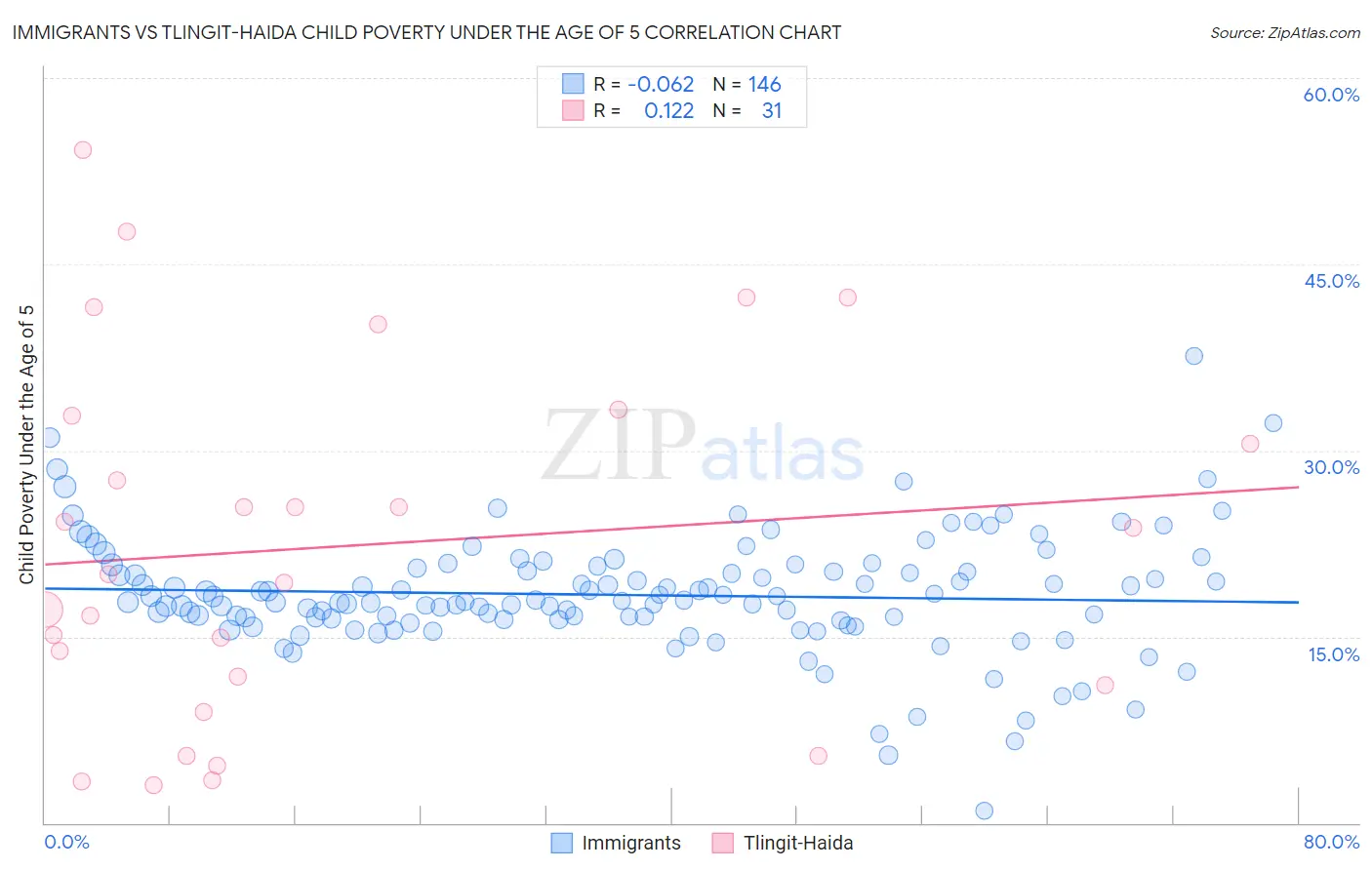 Immigrants vs Tlingit-Haida Child Poverty Under the Age of 5