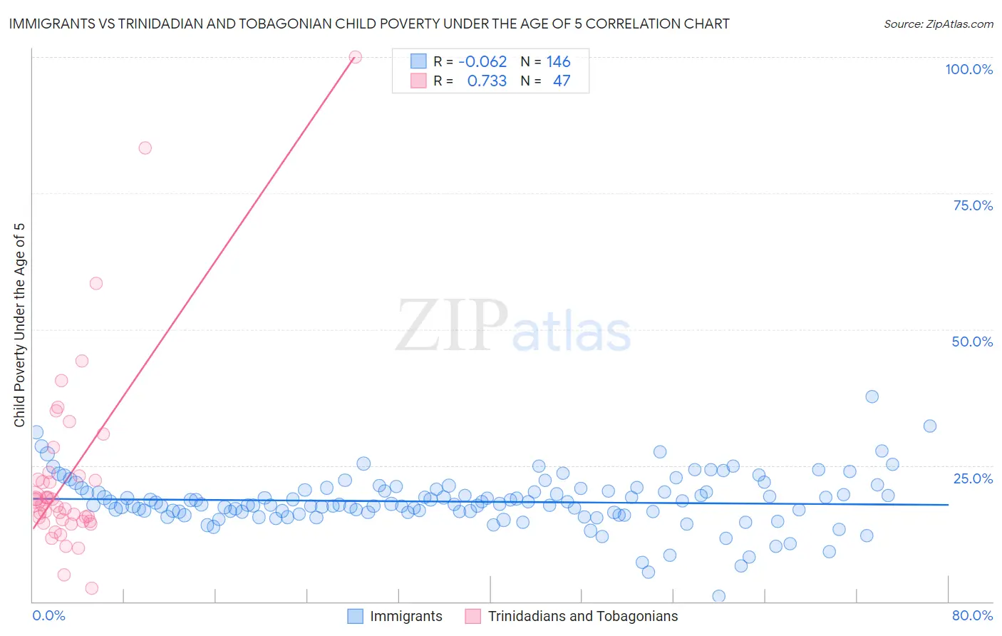 Immigrants vs Trinidadian and Tobagonian Child Poverty Under the Age of 5