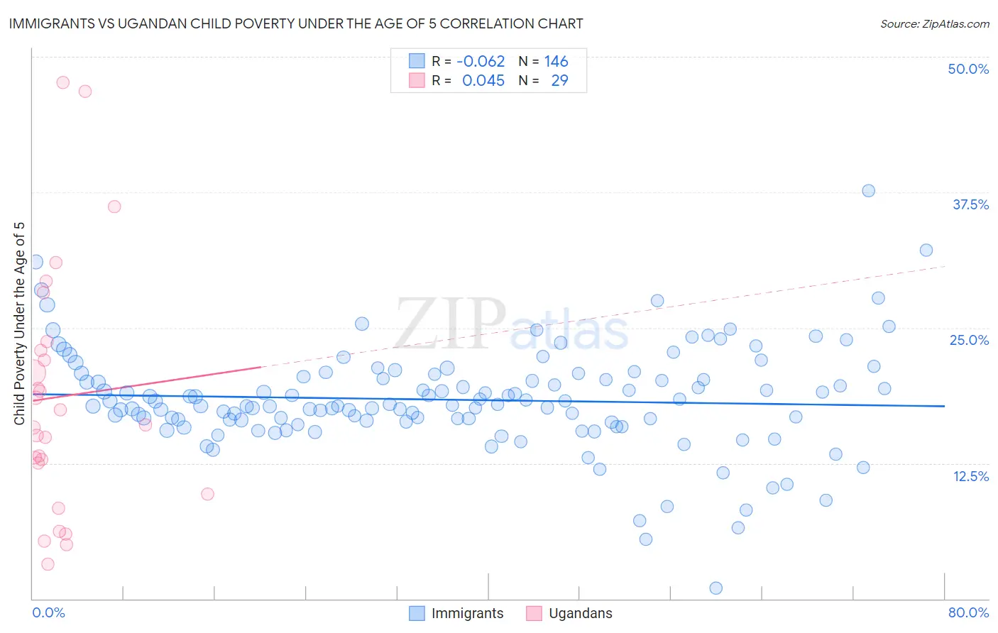 Immigrants vs Ugandan Child Poverty Under the Age of 5