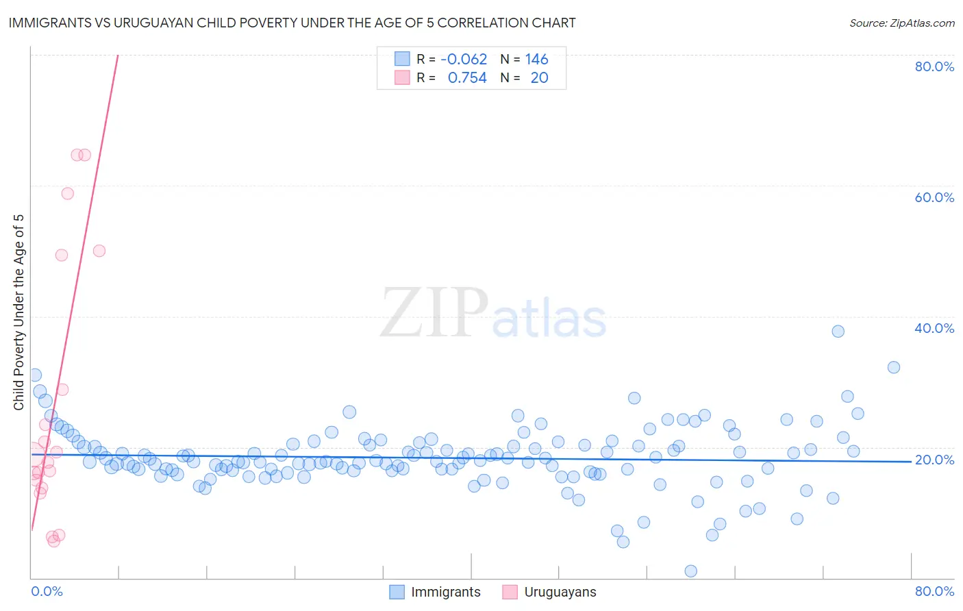 Immigrants vs Uruguayan Child Poverty Under the Age of 5