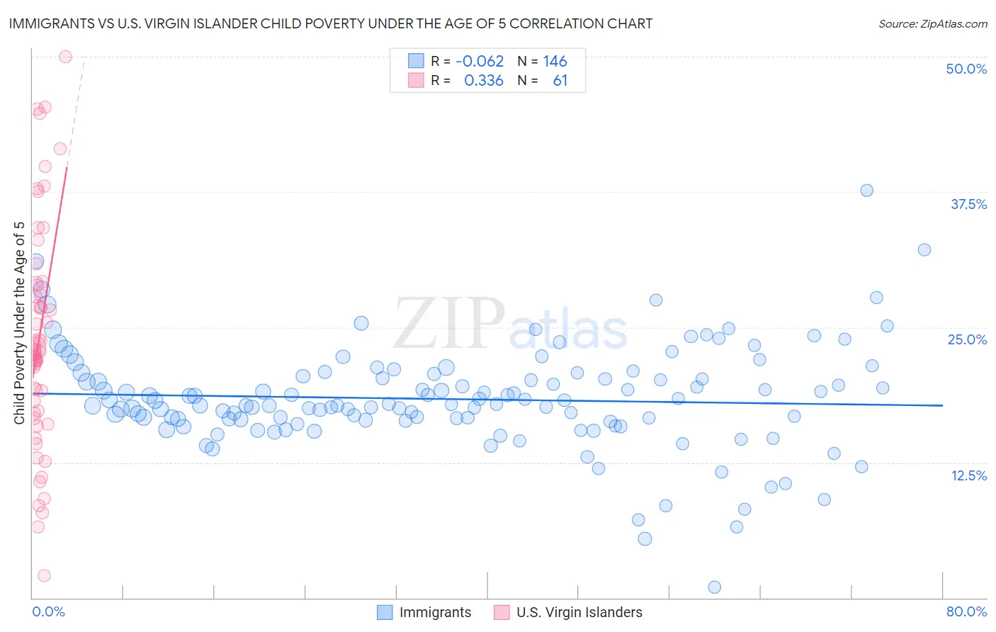 Immigrants vs U.S. Virgin Islander Child Poverty Under the Age of 5