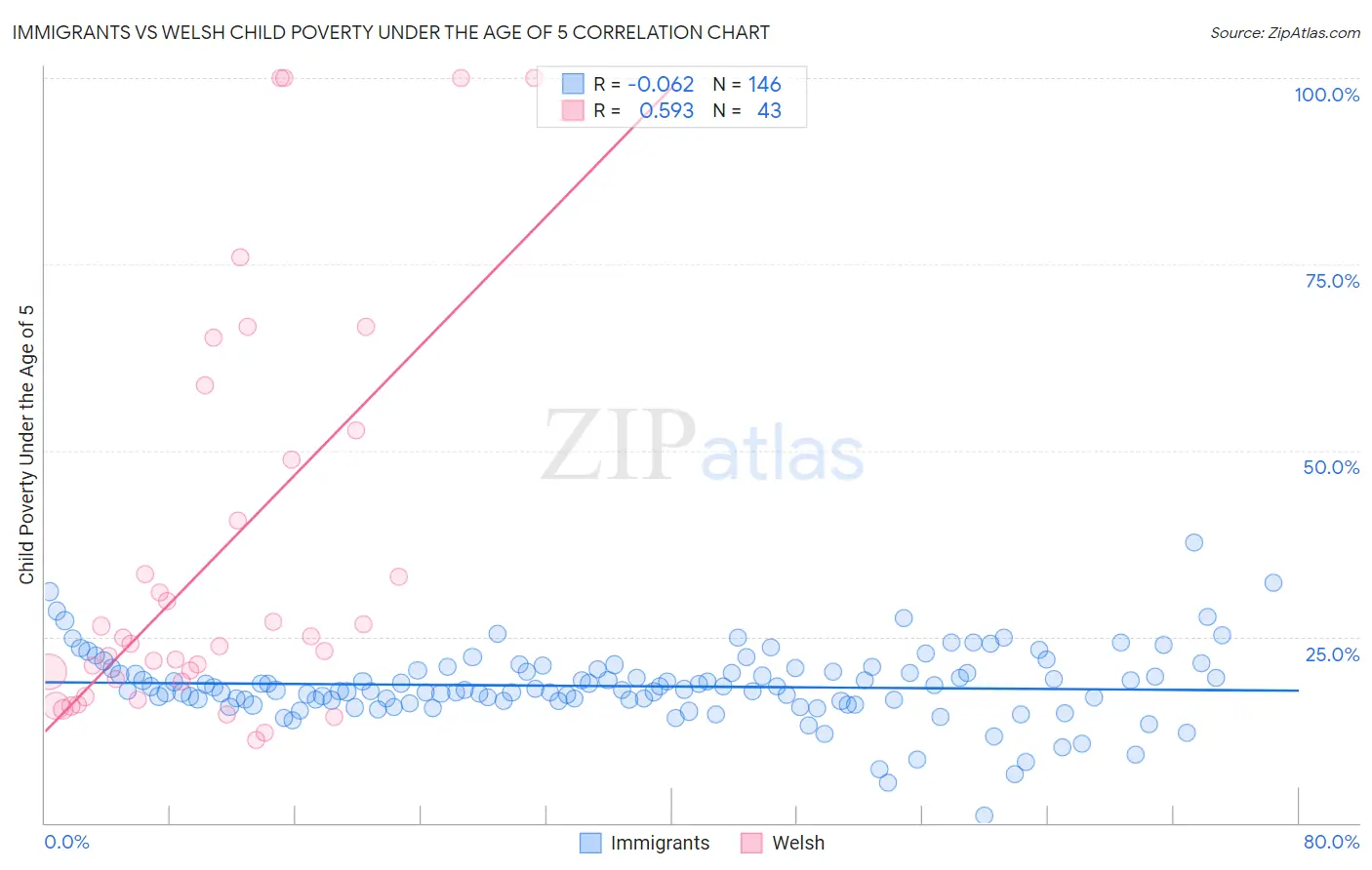 Immigrants vs Welsh Child Poverty Under the Age of 5