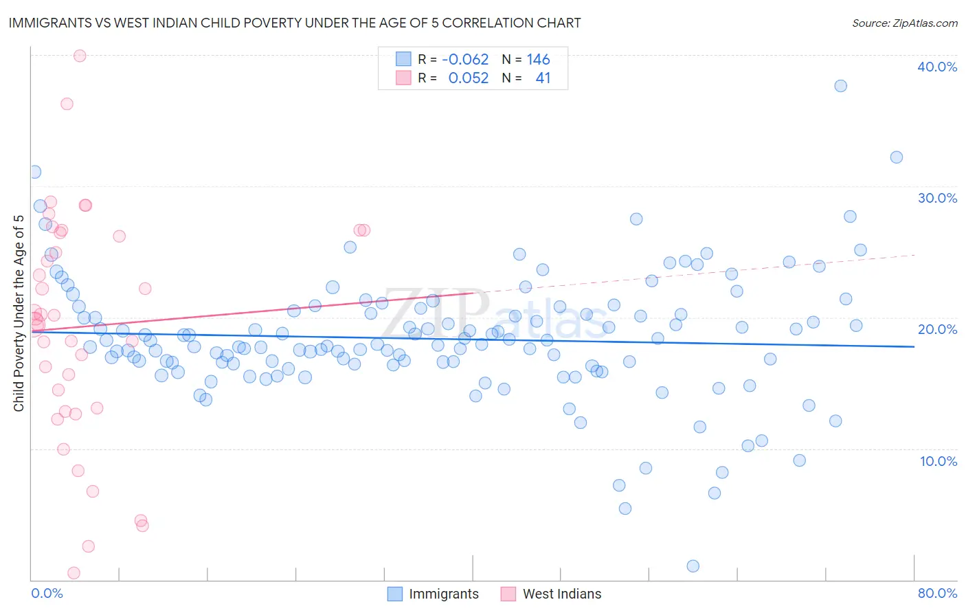 Immigrants vs West Indian Child Poverty Under the Age of 5