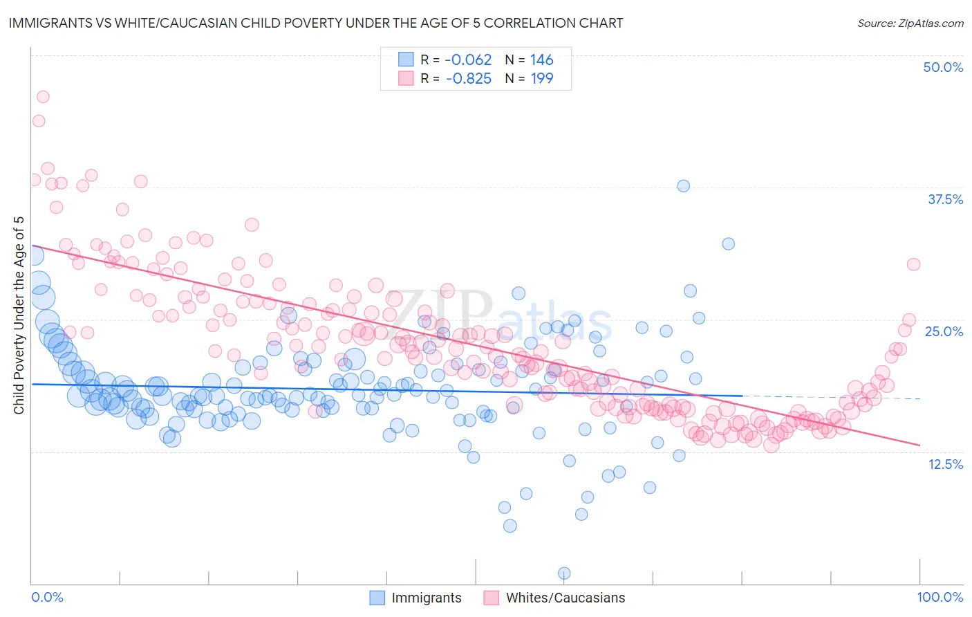 Immigrants vs White/Caucasian Child Poverty Under the Age of 5