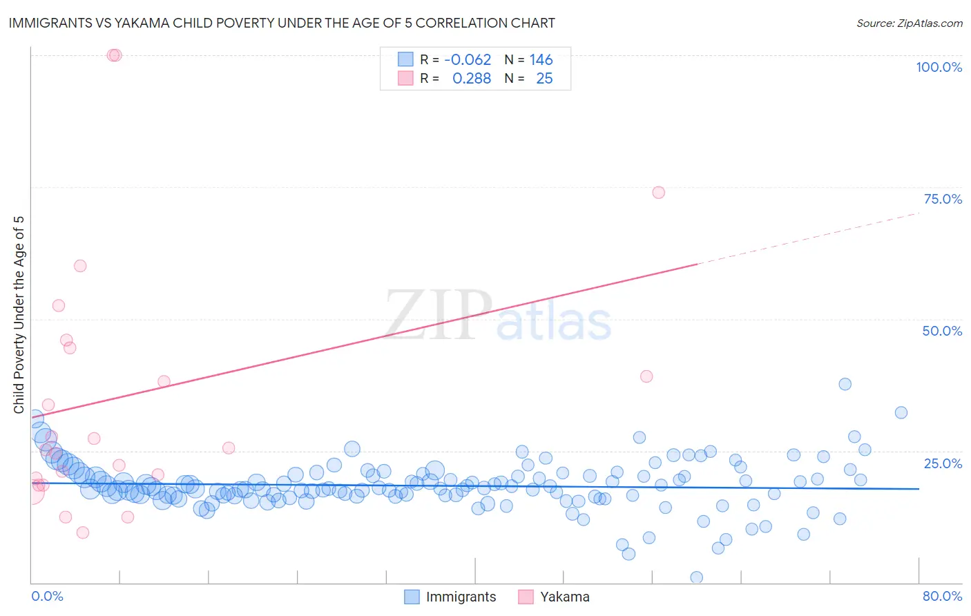Immigrants vs Yakama Child Poverty Under the Age of 5