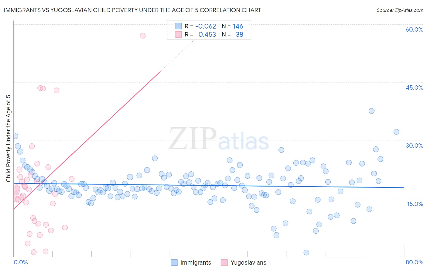 Immigrants vs Yugoslavian Child Poverty Under the Age of 5