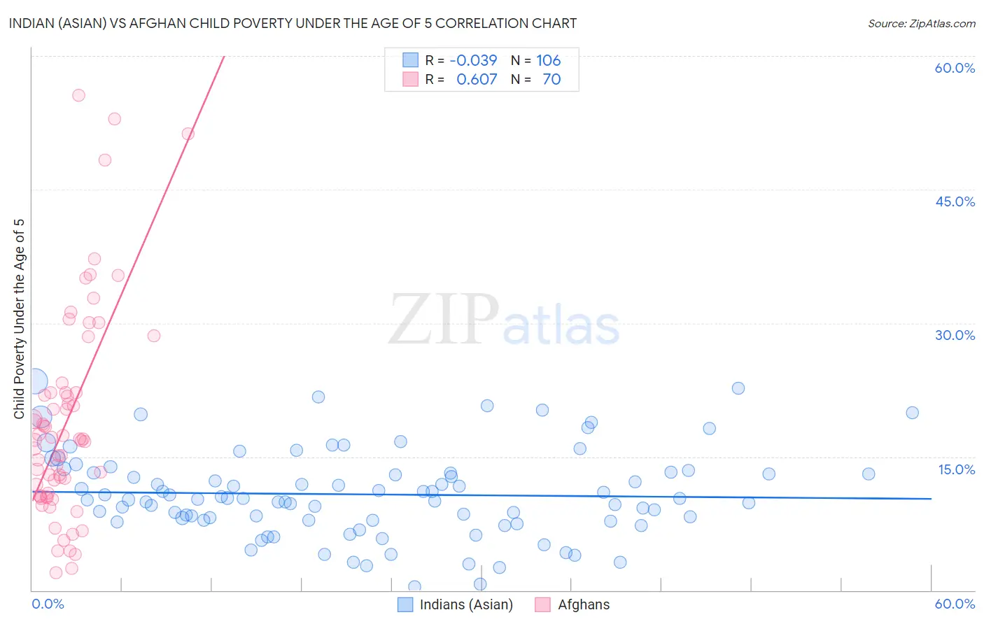 Indian (Asian) vs Afghan Child Poverty Under the Age of 5