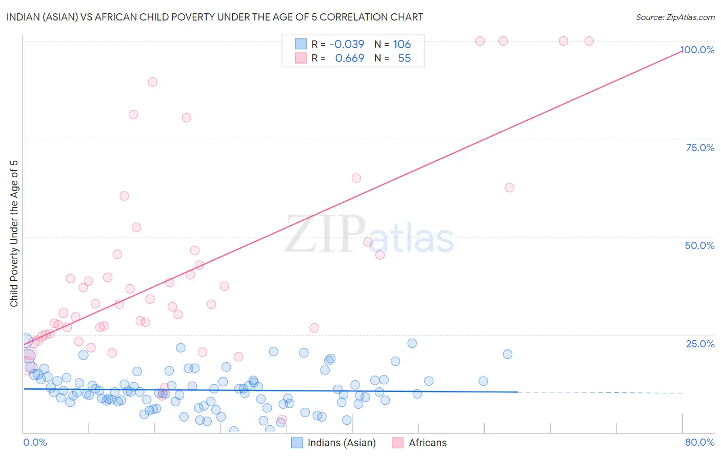 Indian (Asian) vs African Child Poverty Under the Age of 5