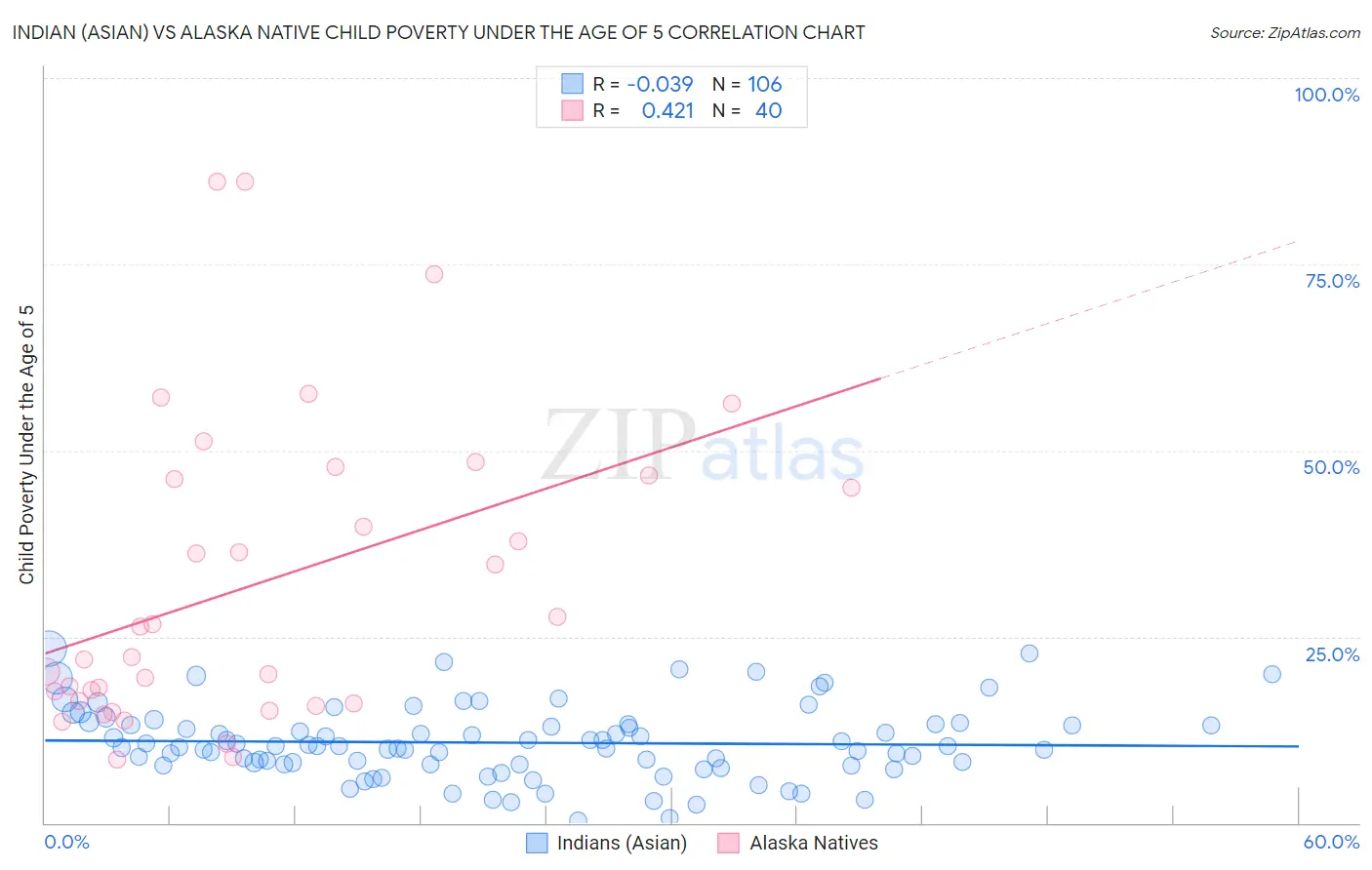 Indian (Asian) vs Alaska Native Child Poverty Under the Age of 5