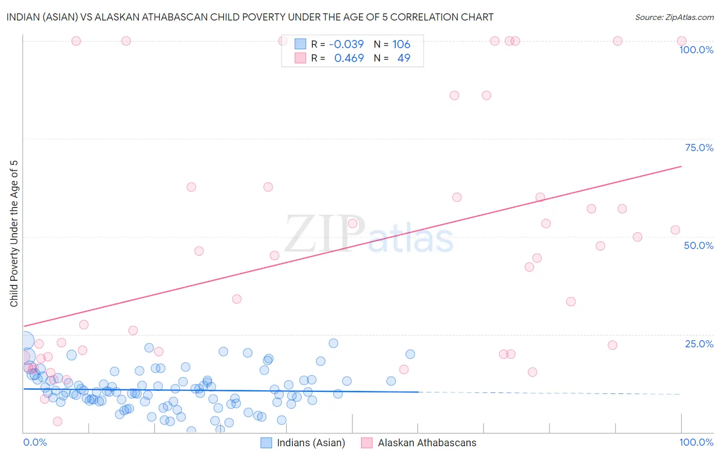 Indian (Asian) vs Alaskan Athabascan Child Poverty Under the Age of 5