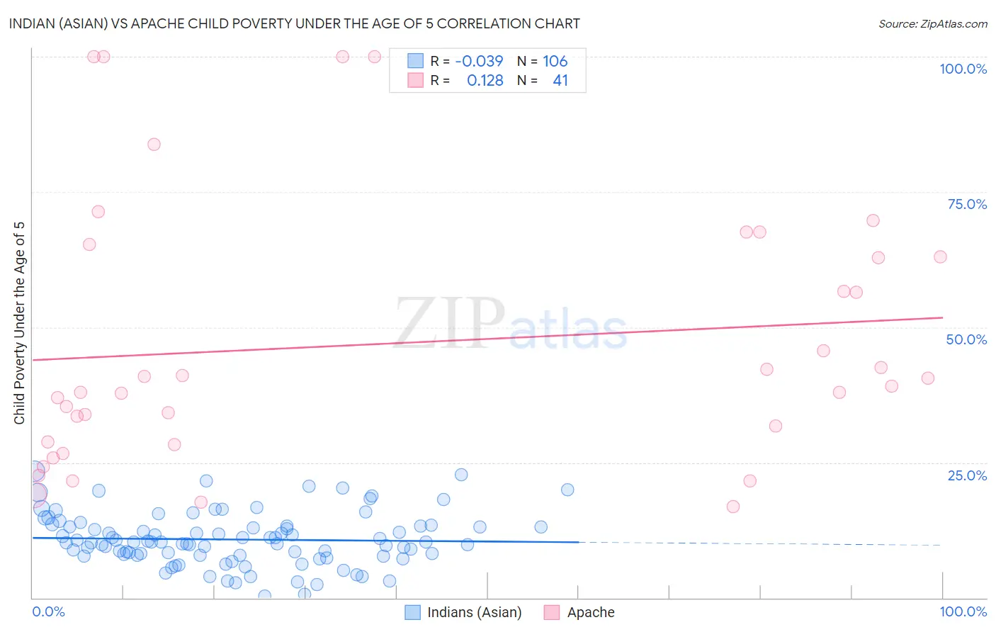 Indian (Asian) vs Apache Child Poverty Under the Age of 5