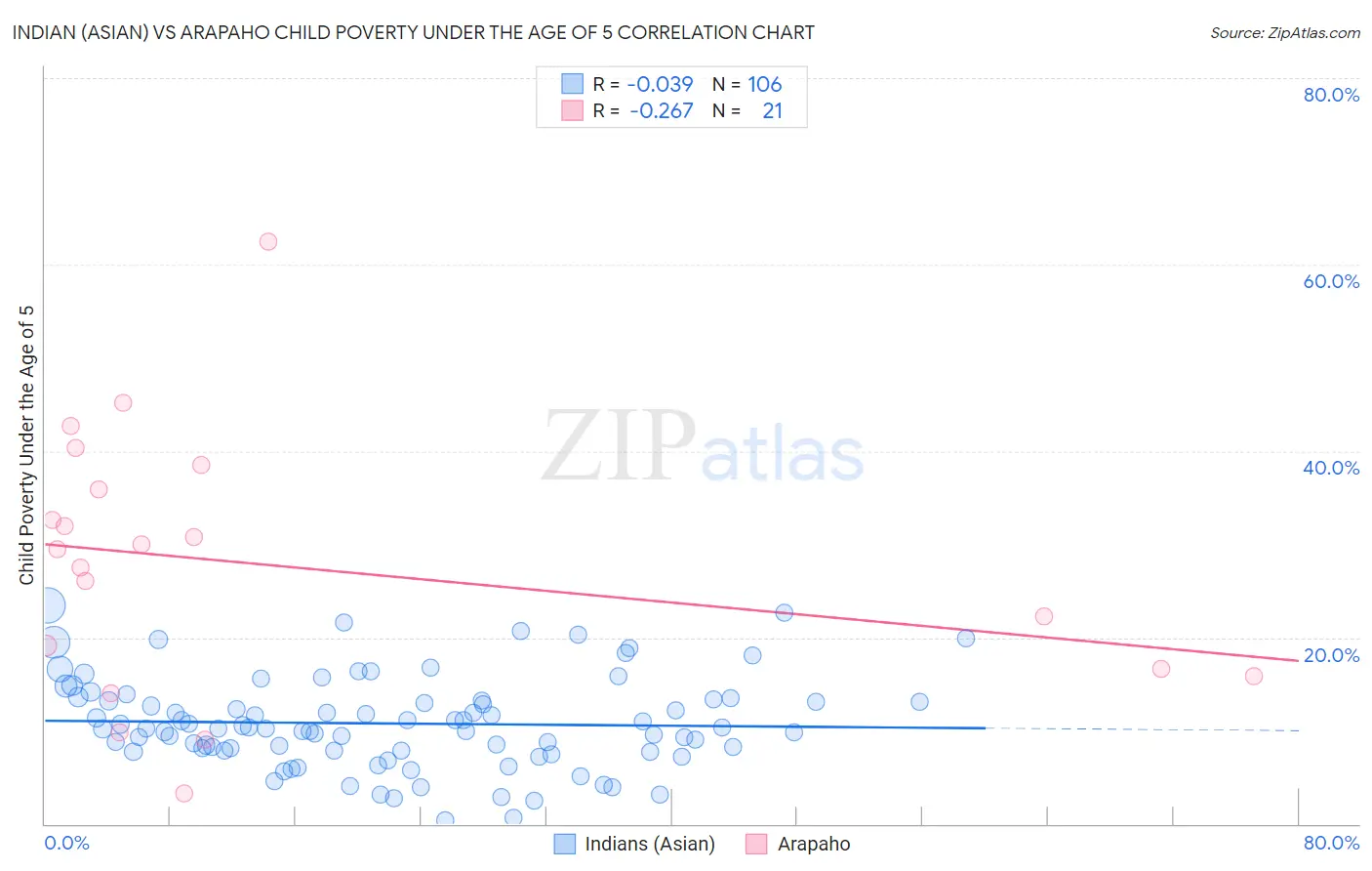 Indian (Asian) vs Arapaho Child Poverty Under the Age of 5