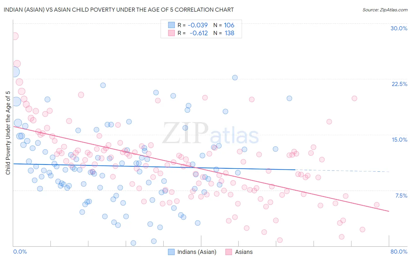 Indian (Asian) vs Asian Child Poverty Under the Age of 5