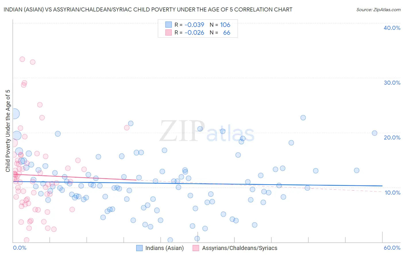 Indian (Asian) vs Assyrian/Chaldean/Syriac Child Poverty Under the Age of 5